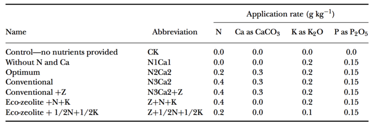 Zeolite as slow release fertilizer on spinach yields and quality in a greenhouse test
