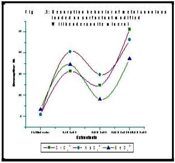Desorption Of (HDTMA) Hexadecyltrimethylammoniumfrom Charged Mineral Surfaces and Desorption Of Loaded Modified Zeolite Minerals
