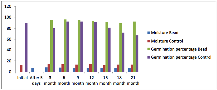 Evaluation of Zeolite Beads Technology for Drying Vegetable Seeds to low Moisture Content prior to Long-term Storage in Nepal