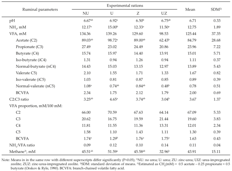 Efficacy of Dietary Urea-Impregnated Zeolite in Improving Rumen Fermentation Characteristics of Local Lamb