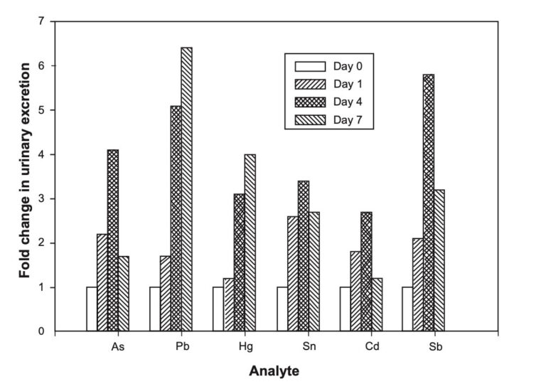 Clinical evidence supporting the use of anactivated clinoptilolite suspension as an agent toincrease urinary excretion of toxic heavy metals