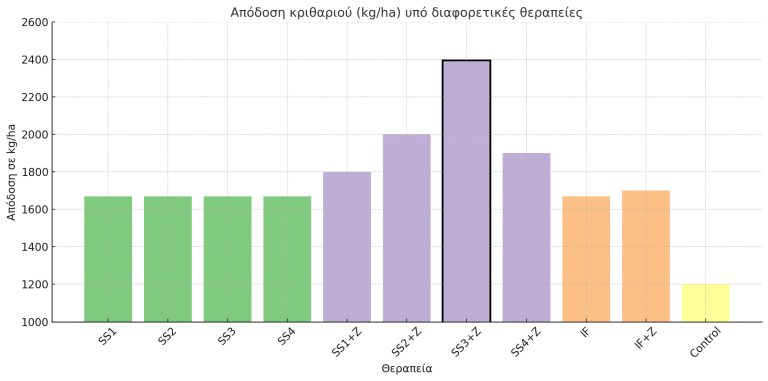 Πώς ο ζεόλιθος ενισχύει τα οφέλη της ιλύος βιολογικού καθαρισμού στη γεωργία: Μια ελληνική μελέτη με παγκόσμιο ενδιαφέρον